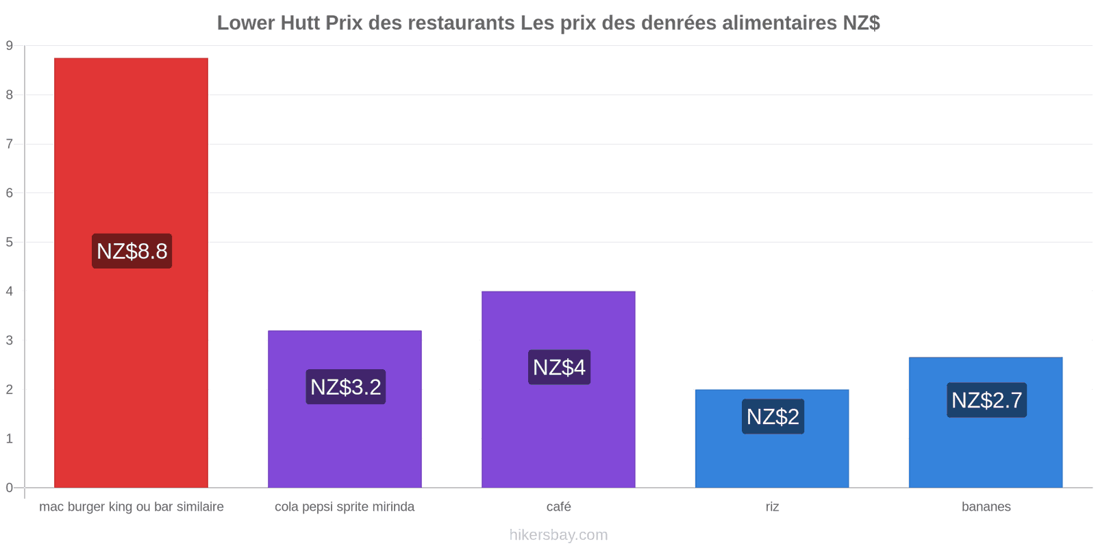 Lower Hutt changements de prix hikersbay.com