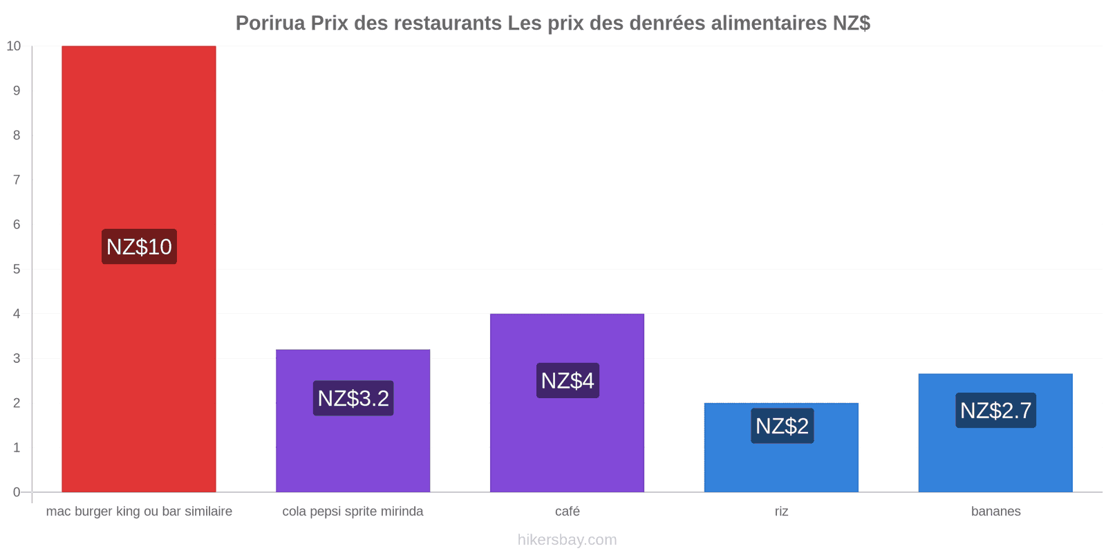 Porirua changements de prix hikersbay.com