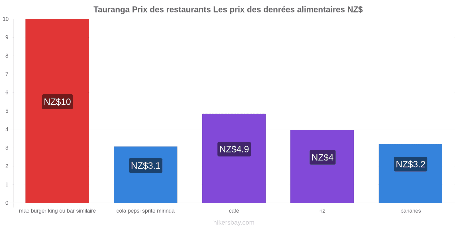 Tauranga changements de prix hikersbay.com