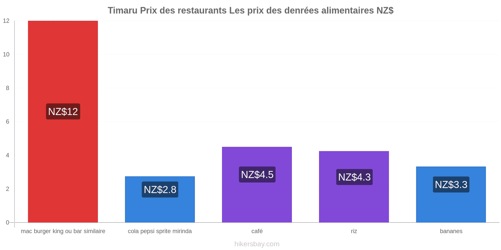 Timaru changements de prix hikersbay.com