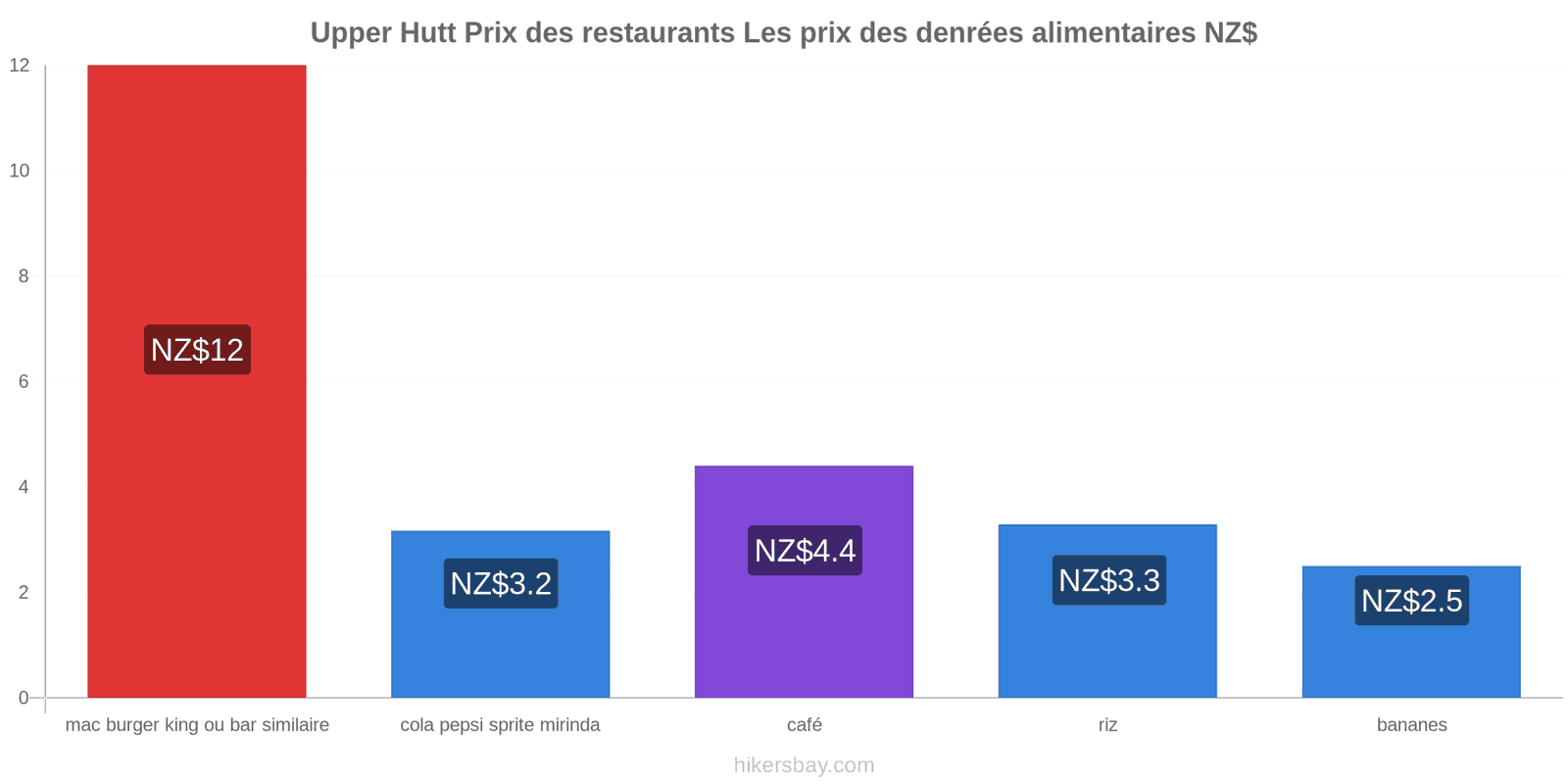 Upper Hutt changements de prix hikersbay.com