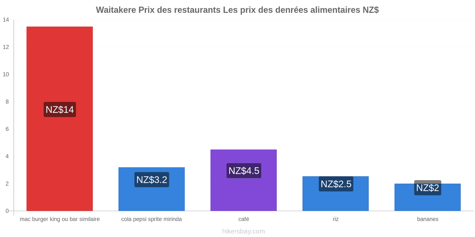 Waitakere changements de prix hikersbay.com