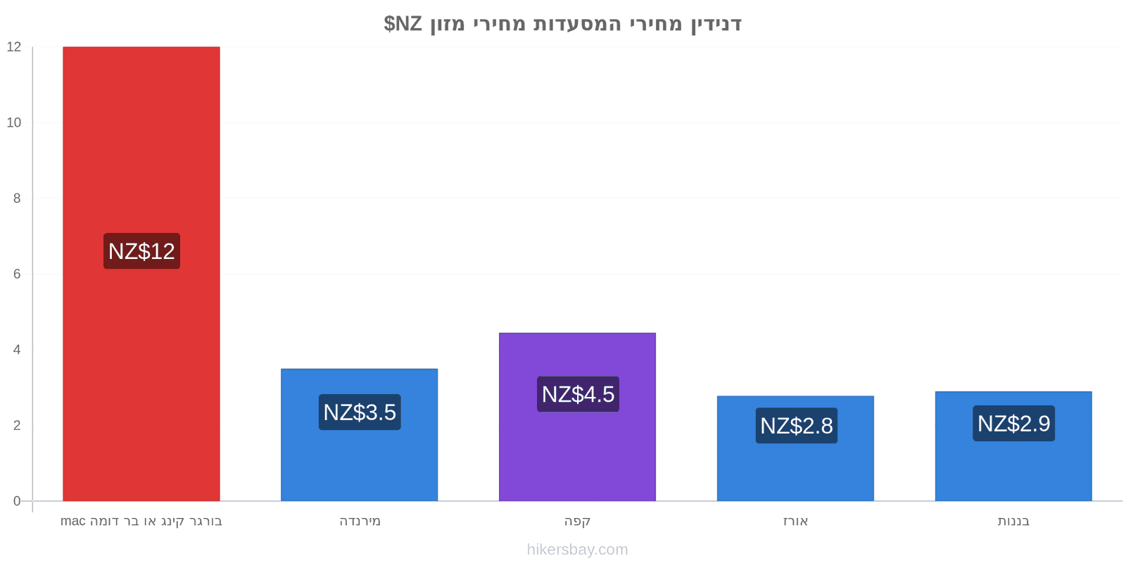 דנידין שינויי מחיר hikersbay.com