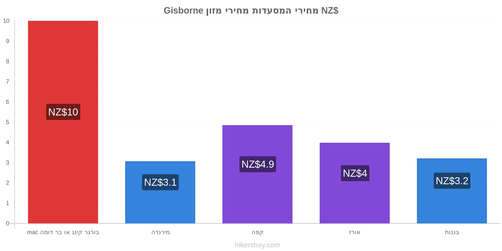 Gisborne שינויי מחיר hikersbay.com