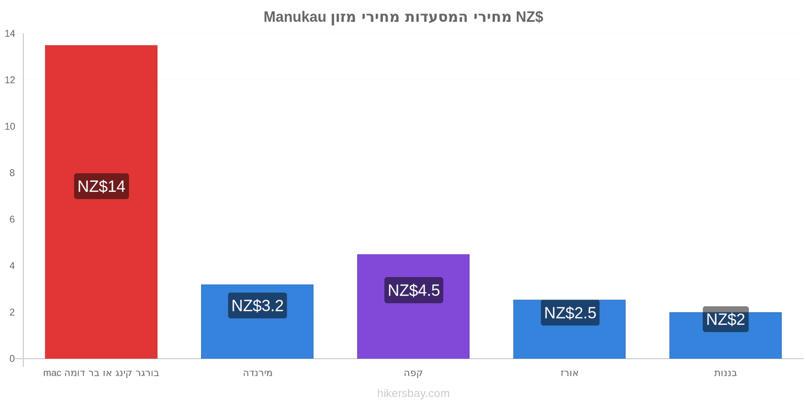 Manukau שינויי מחיר hikersbay.com