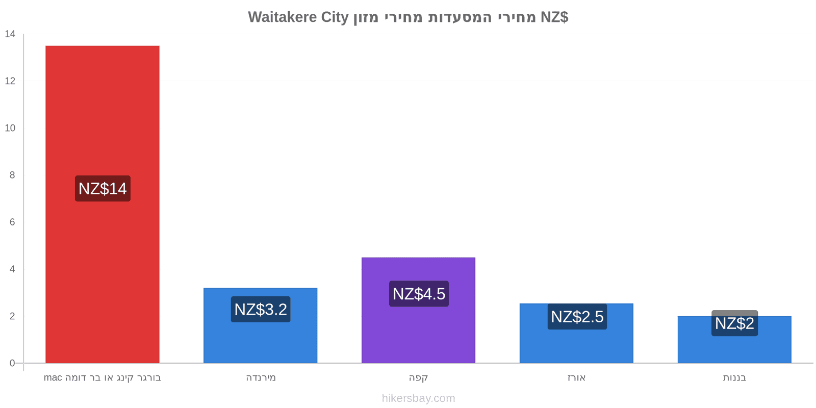 Waitakere City שינויי מחיר hikersbay.com