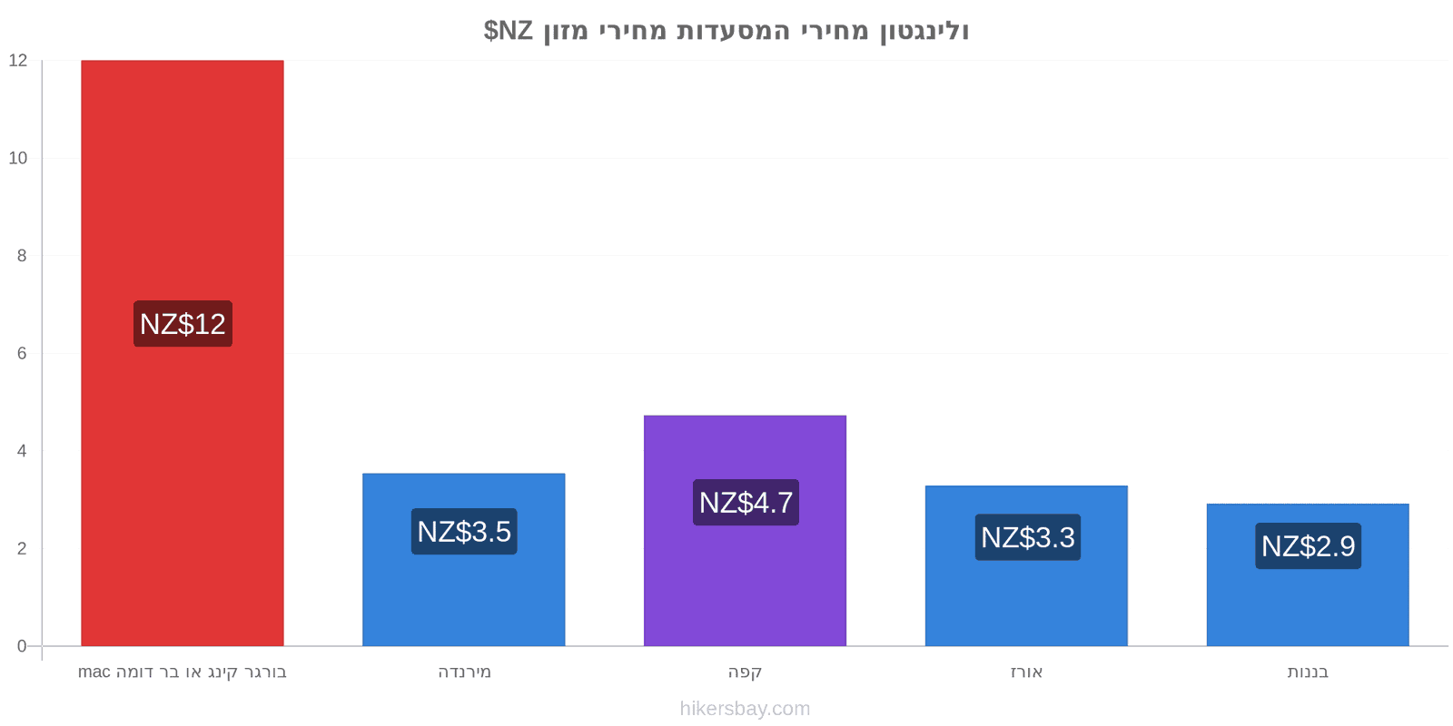 ולינגטון שינויי מחיר hikersbay.com