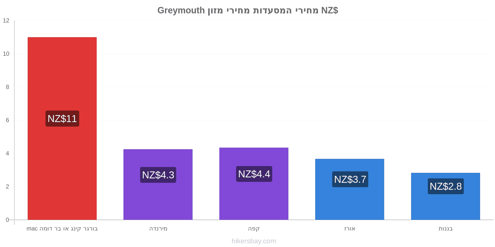 Greymouth שינויי מחיר hikersbay.com