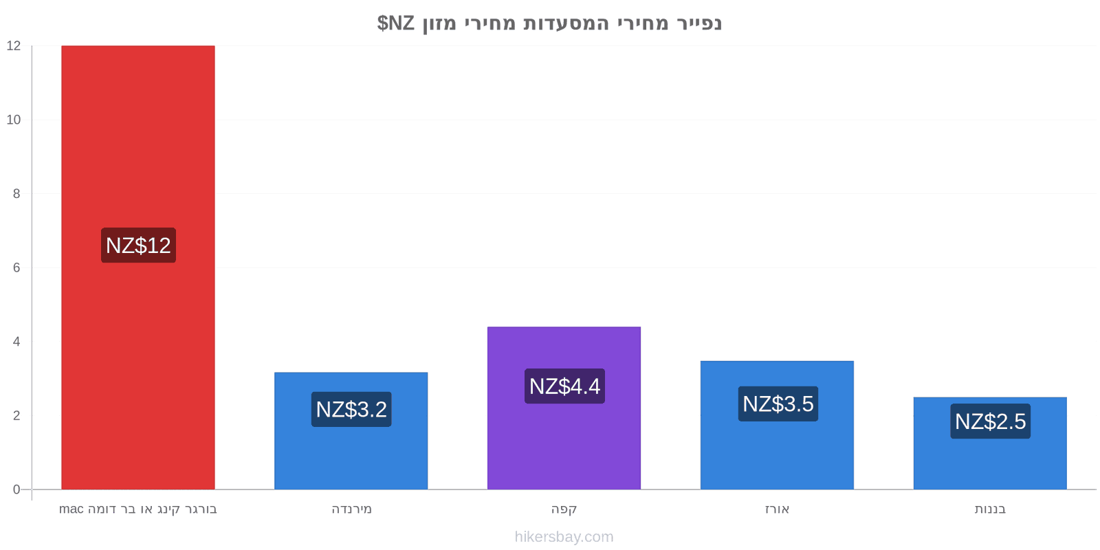 נפייר שינויי מחיר hikersbay.com