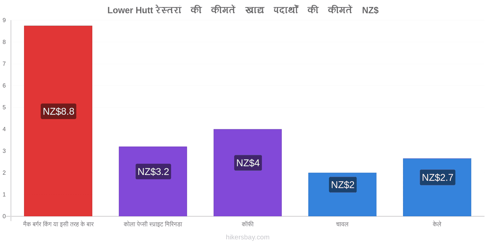 Lower Hutt मूल्य में परिवर्तन hikersbay.com