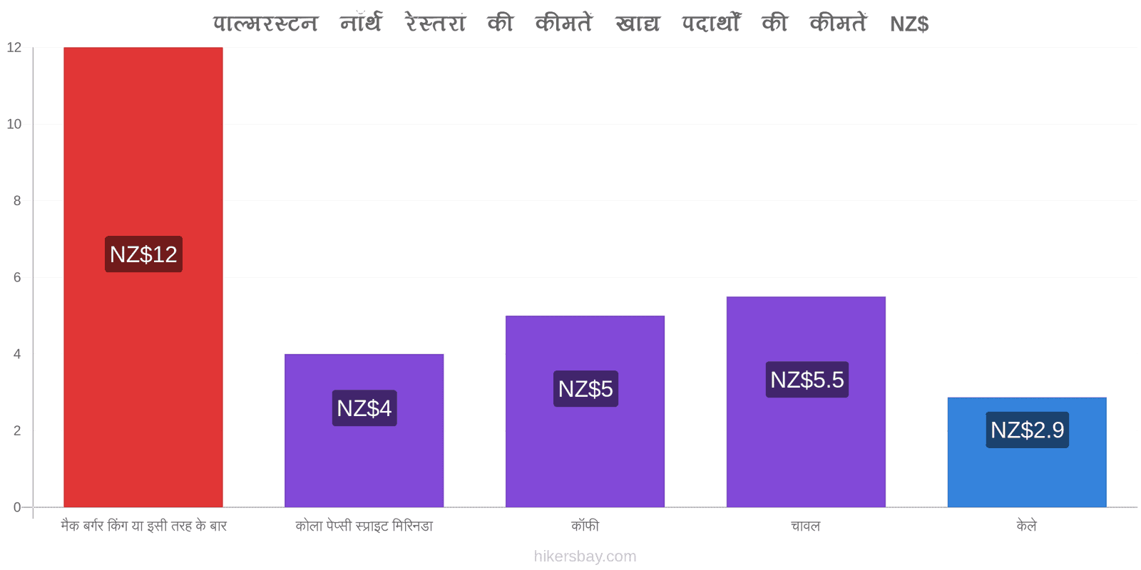 पाल्मरस्टन नॉर्थ मूल्य में परिवर्तन hikersbay.com