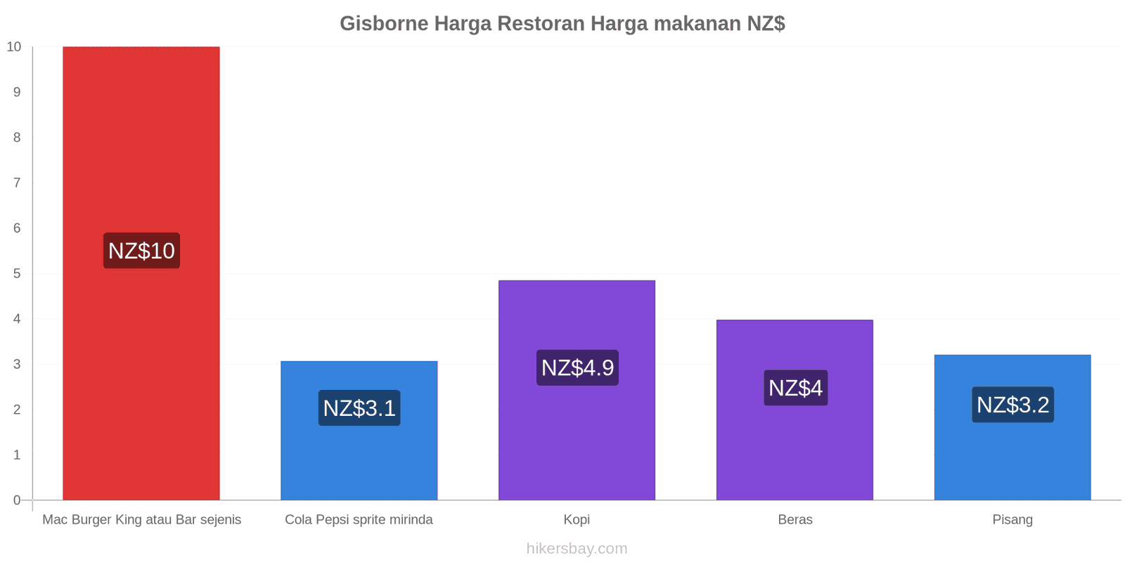 Gisborne perubahan harga hikersbay.com