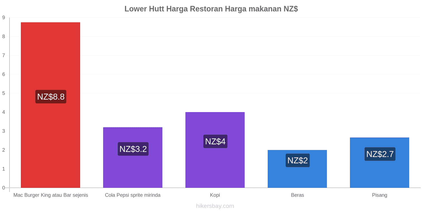 Lower Hutt perubahan harga hikersbay.com