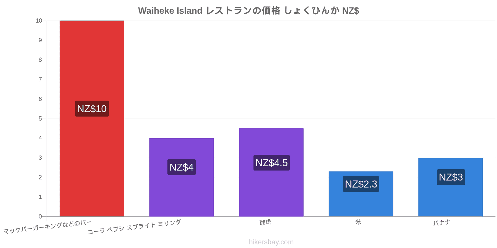 Waiheke Island 価格の変更 hikersbay.com