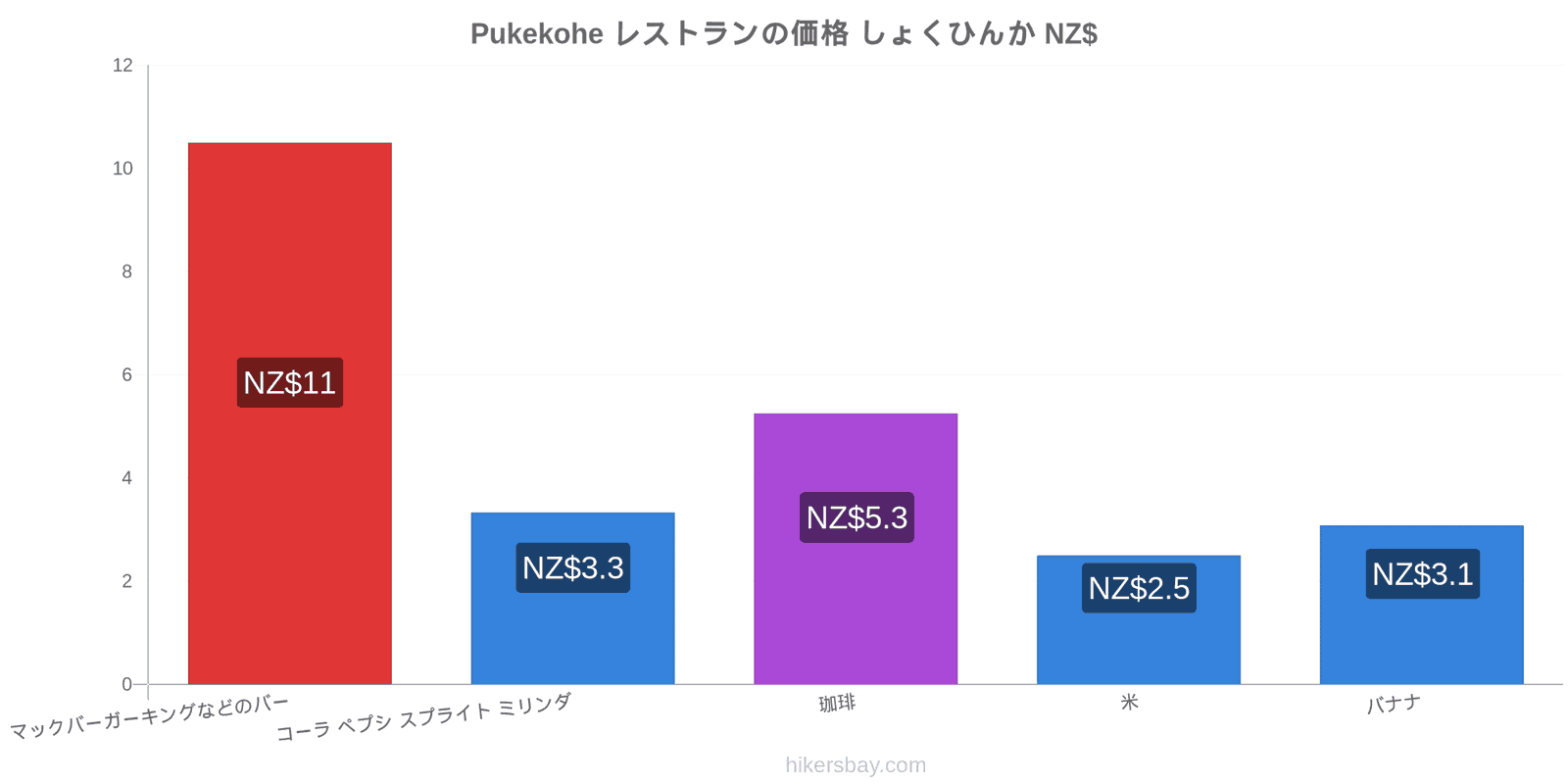 Pukekohe 価格の変更 hikersbay.com