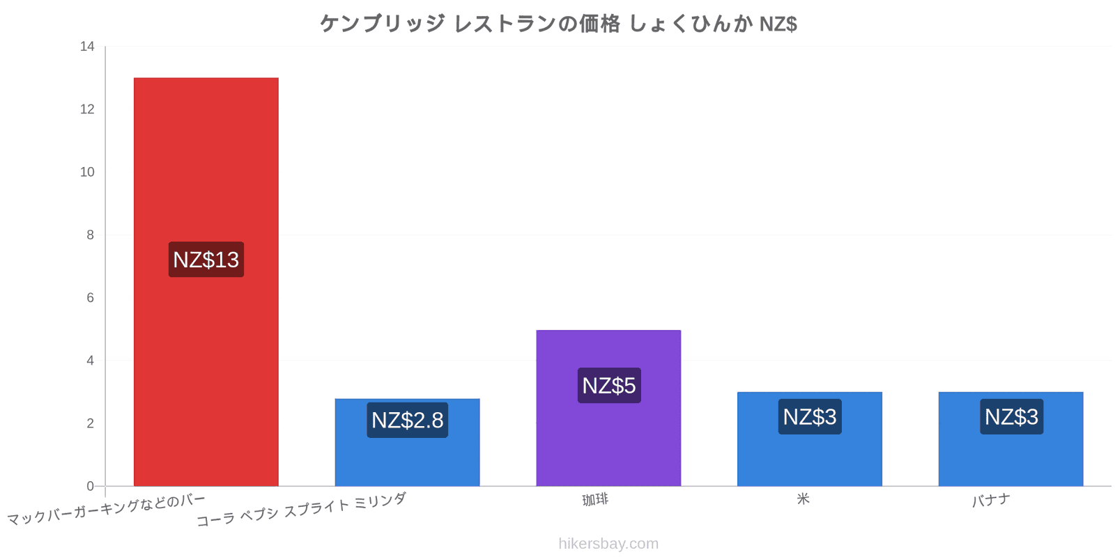 ケンブリッジ 価格の変更 hikersbay.com