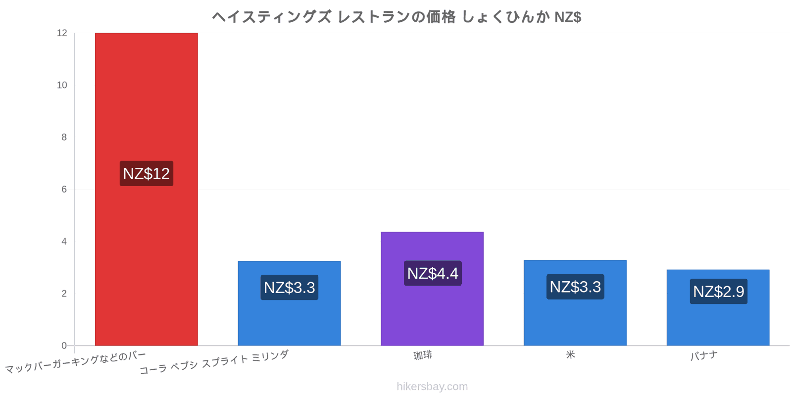 ヘイスティングズ 価格の変更 hikersbay.com