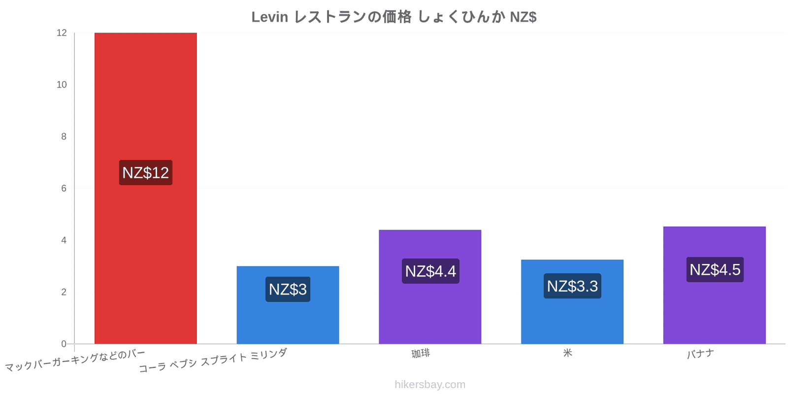 Levin 価格の変更 hikersbay.com