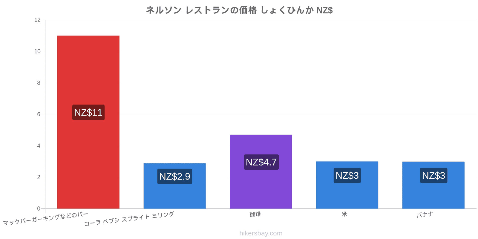 ネルソン 価格の変更 hikersbay.com