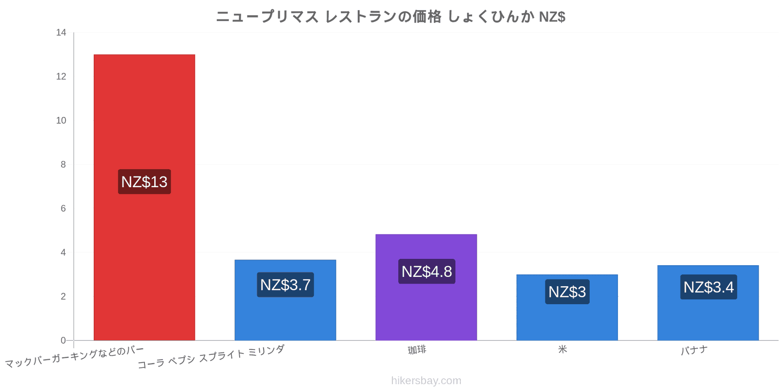 ニュープリマス 価格の変更 hikersbay.com