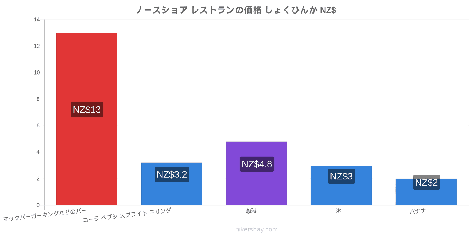 ノースショア 価格の変更 hikersbay.com