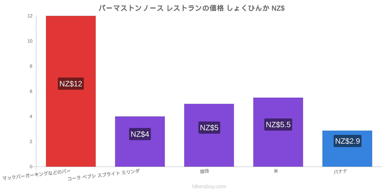 パーマストンノース 価格の変更 hikersbay.com