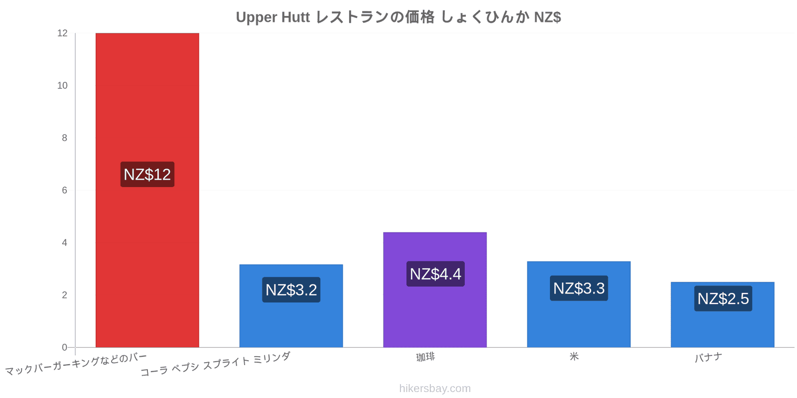 Upper Hutt 価格の変更 hikersbay.com