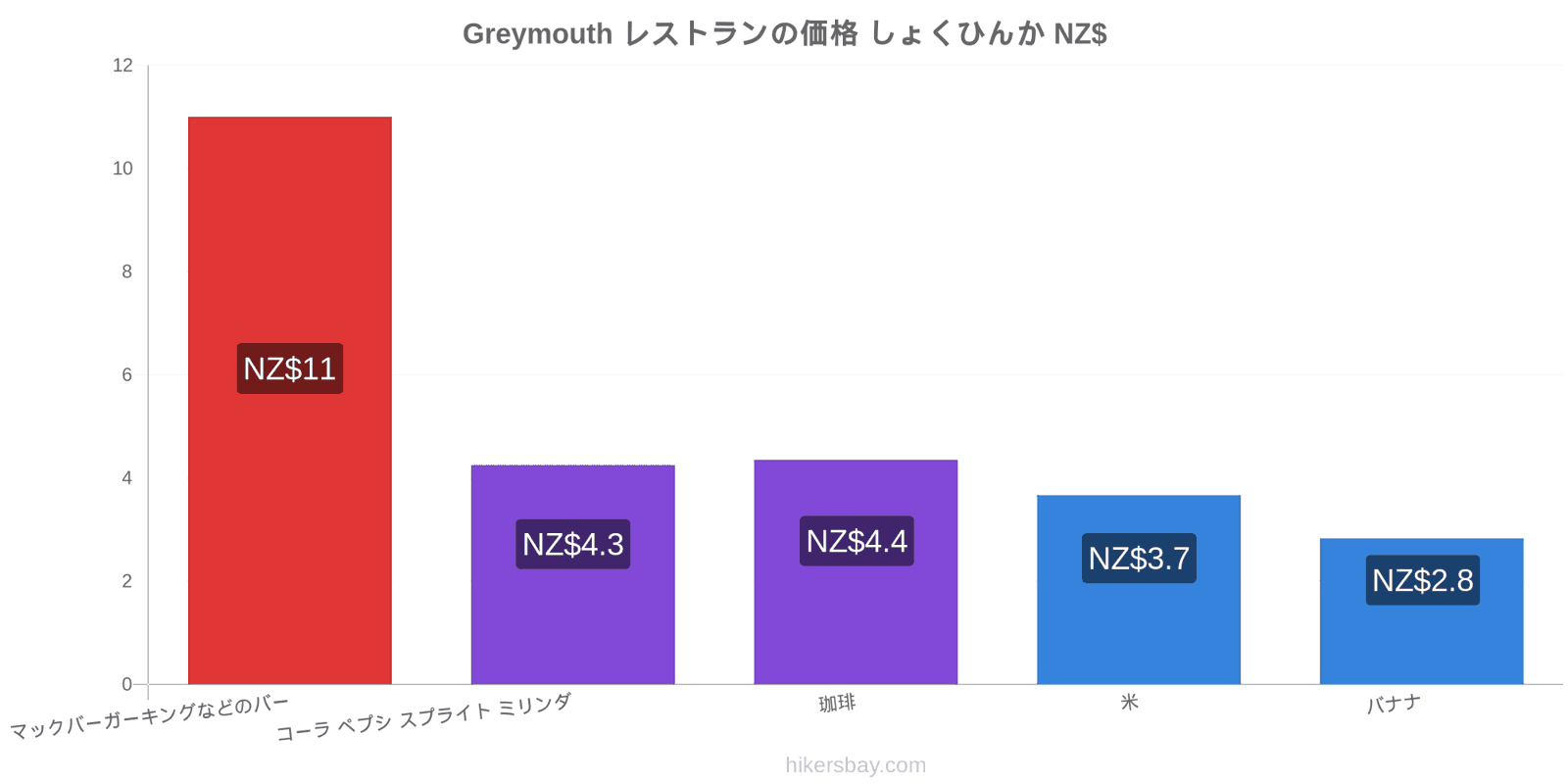 Greymouth 価格の変更 hikersbay.com