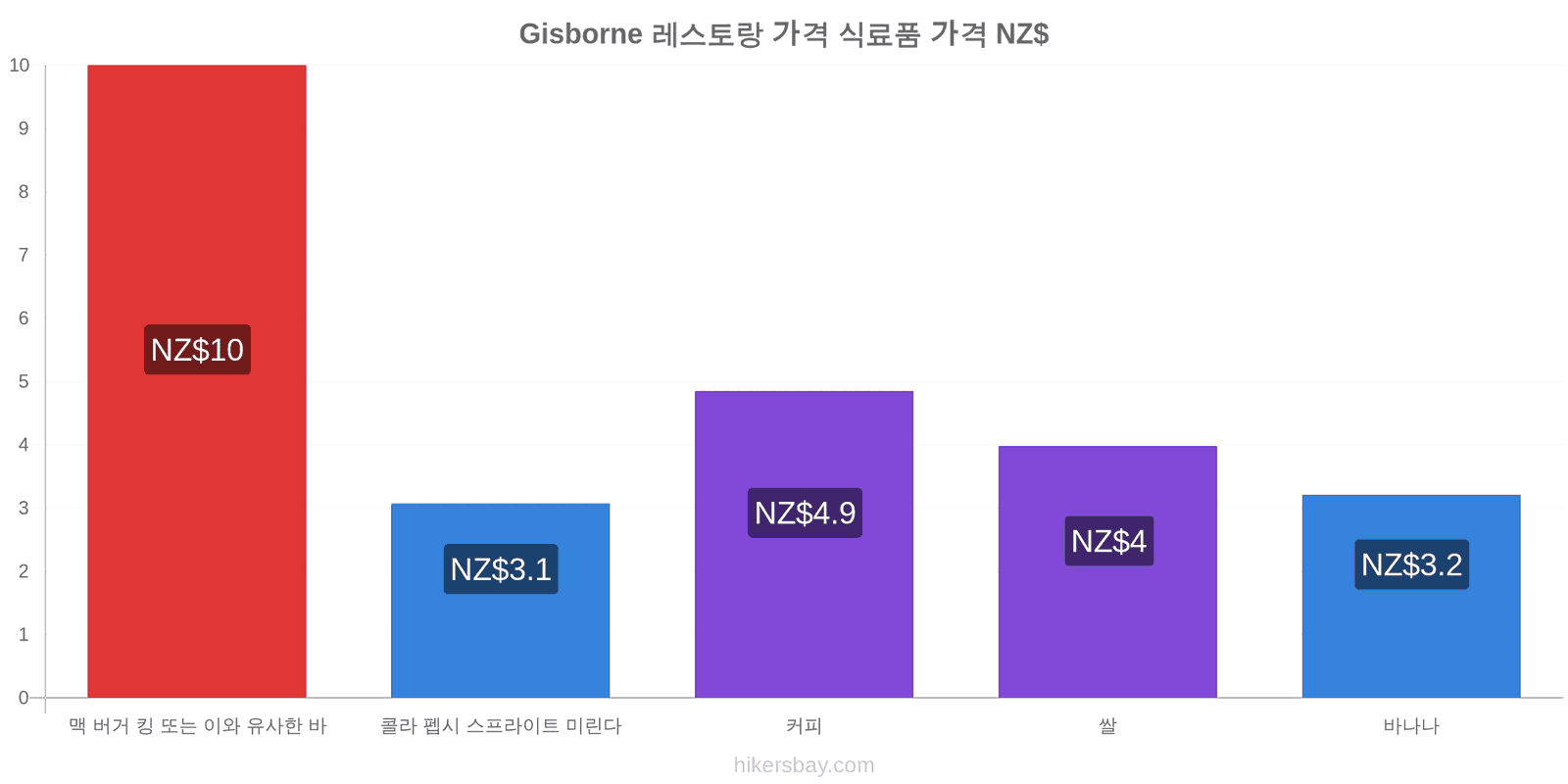 Gisborne 가격 변동 hikersbay.com