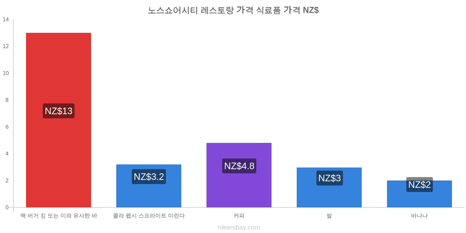 노스쇼어시티 가격 변동 hikersbay.com