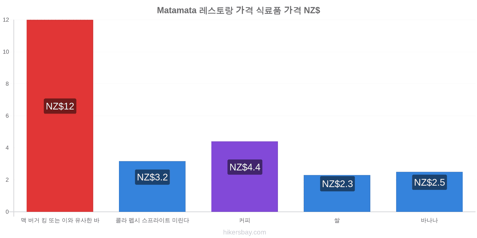 Matamata 가격 변동 hikersbay.com