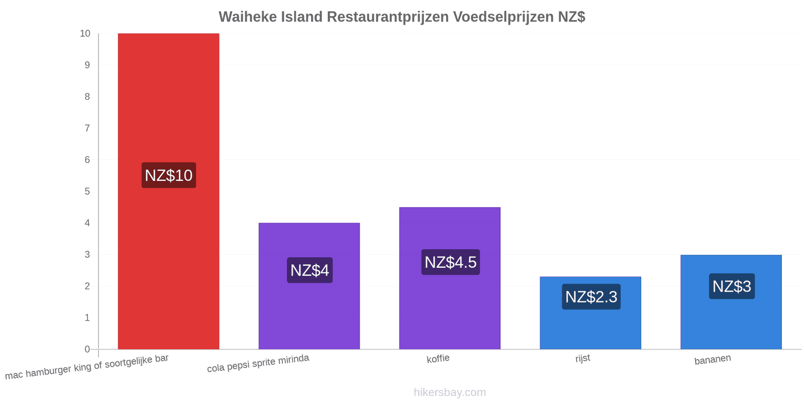Waiheke Island prijswijzigingen hikersbay.com