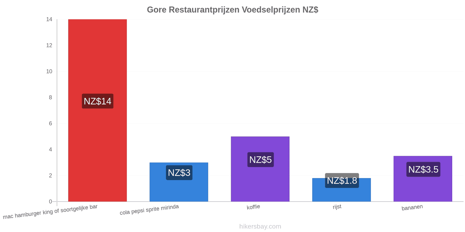 Gore prijswijzigingen hikersbay.com