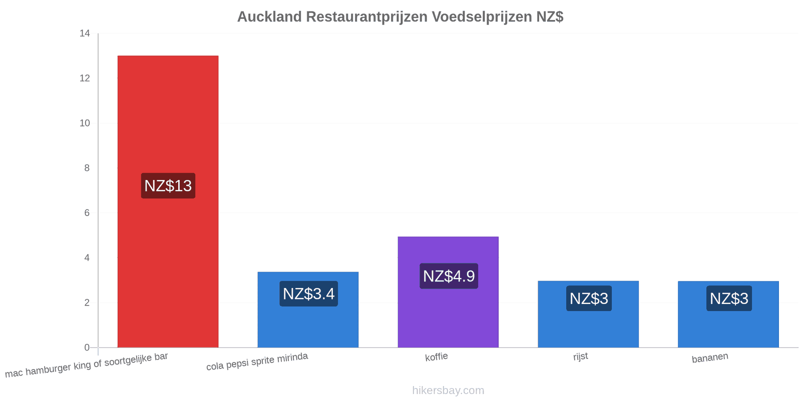 Auckland prijswijzigingen hikersbay.com