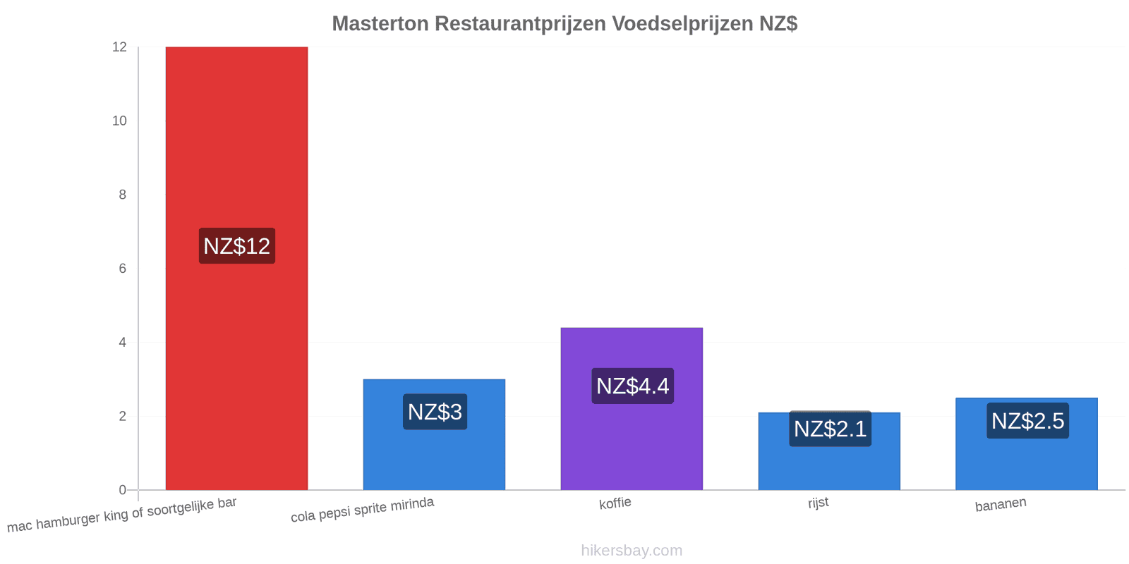 Masterton prijswijzigingen hikersbay.com