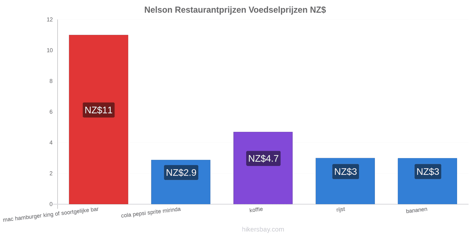 Nelson prijswijzigingen hikersbay.com