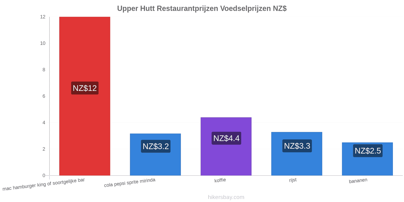 Upper Hutt prijswijzigingen hikersbay.com