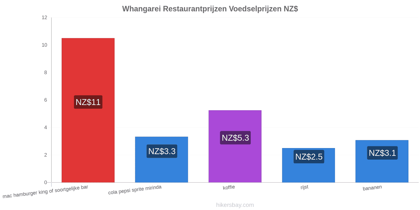 Whangarei prijswijzigingen hikersbay.com