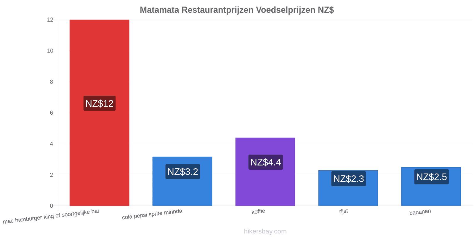 Matamata prijswijzigingen hikersbay.com