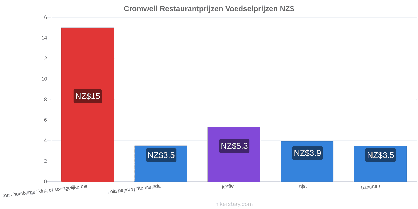 Cromwell prijswijzigingen hikersbay.com