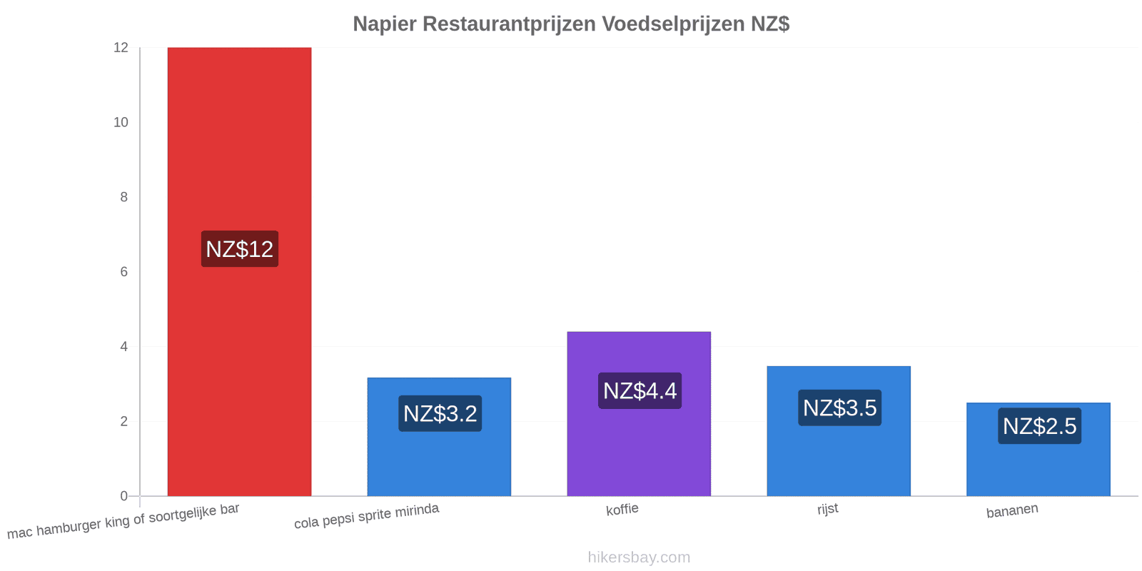 Napier prijswijzigingen hikersbay.com