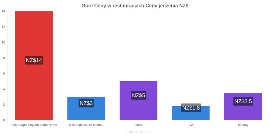 Gore zmiany cen hikersbay.com