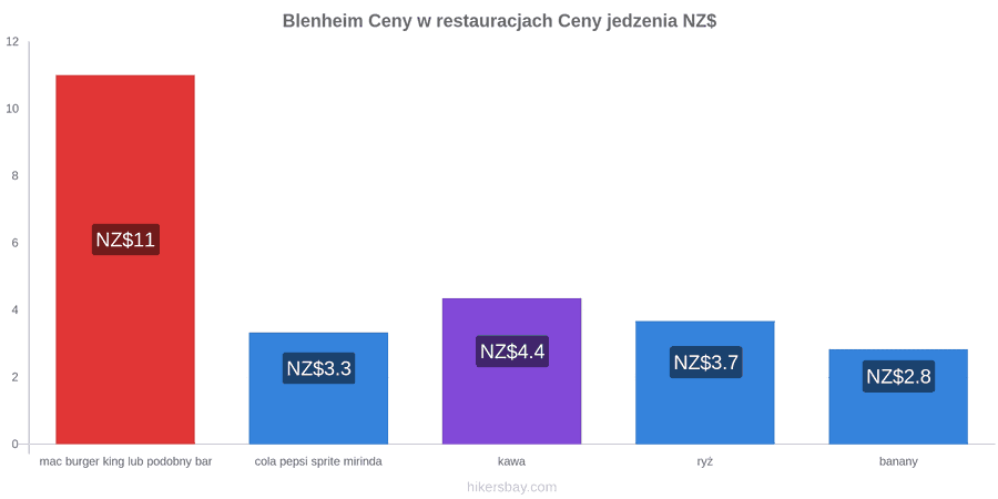 Blenheim zmiany cen hikersbay.com