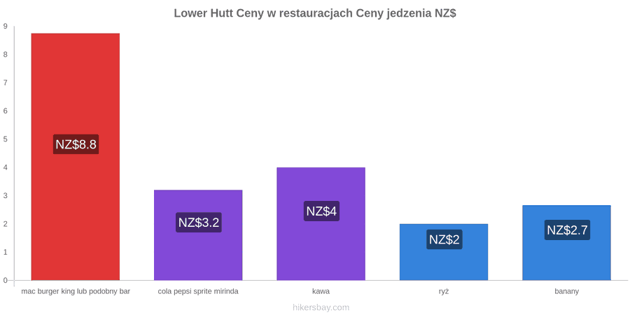 Lower Hutt zmiany cen hikersbay.com