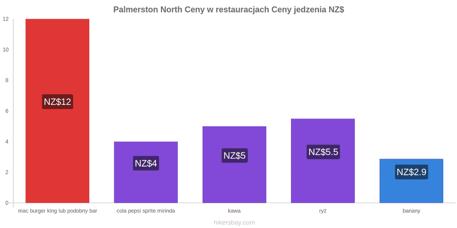 Palmerston North zmiany cen hikersbay.com