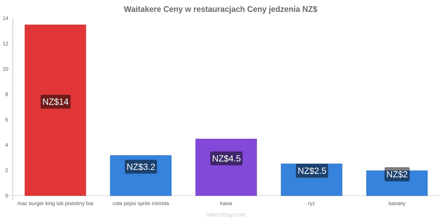 Waitakere zmiany cen hikersbay.com