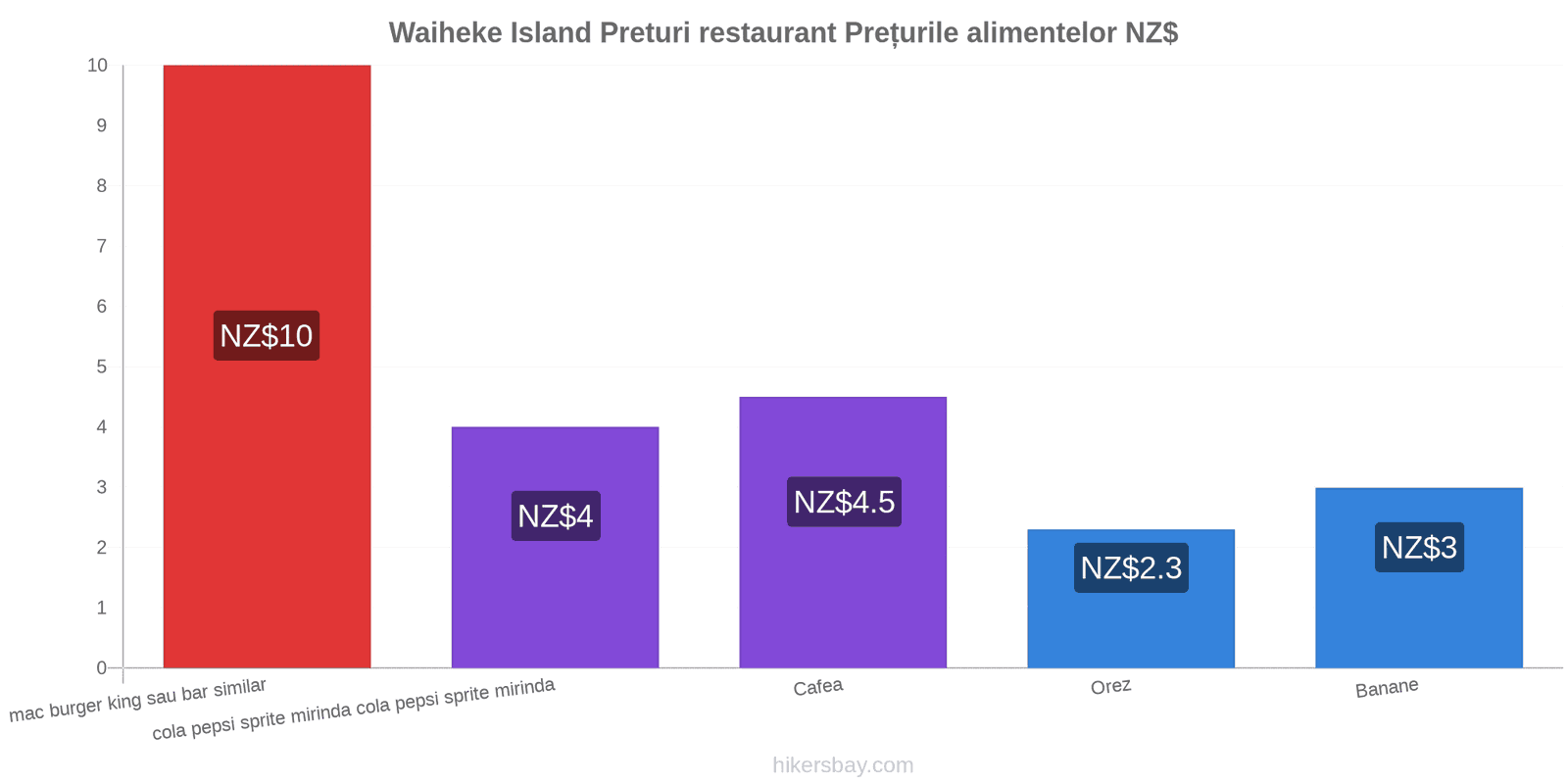 Waiheke Island schimbări de prețuri hikersbay.com