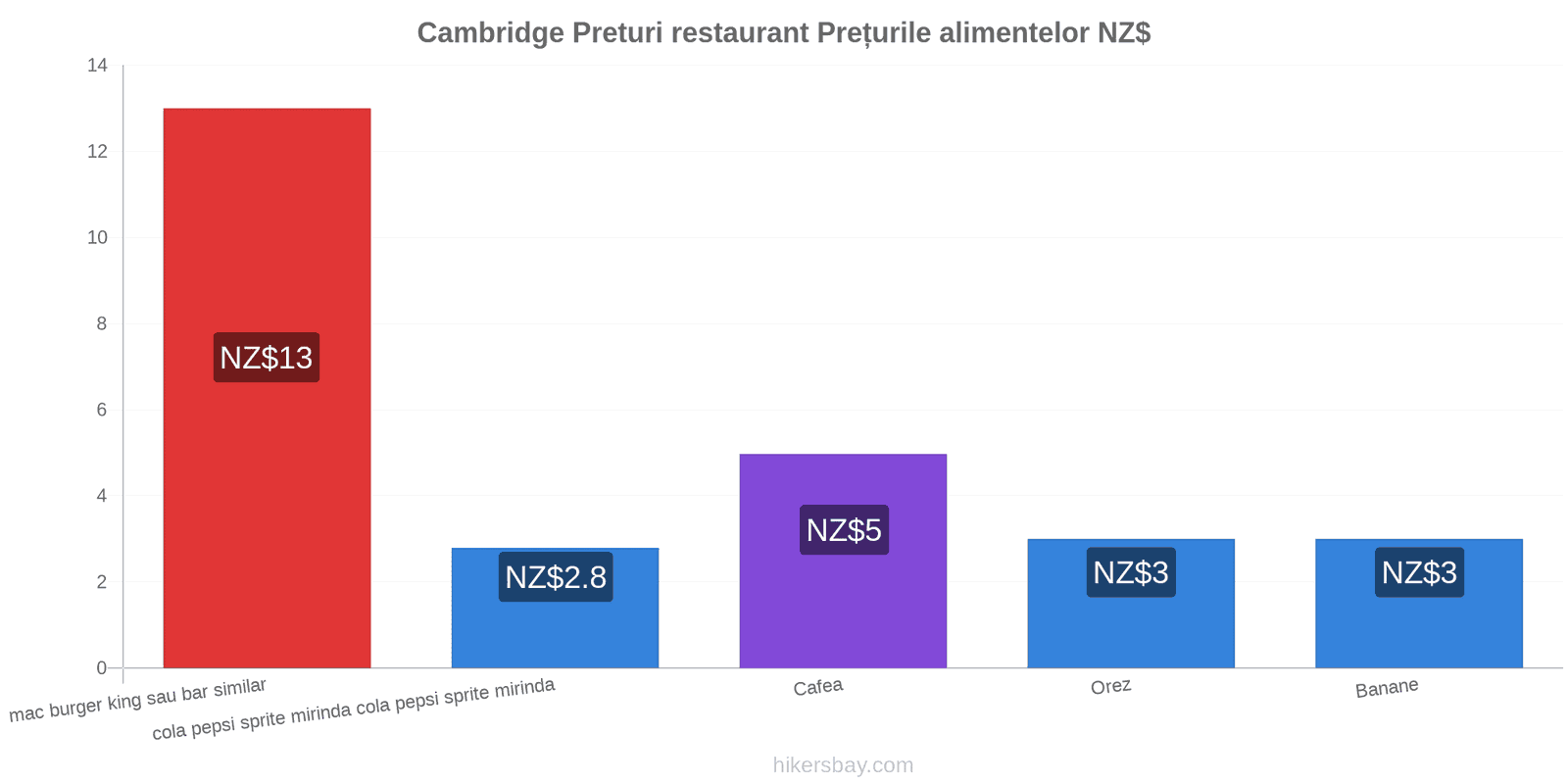 Cambridge schimbări de prețuri hikersbay.com