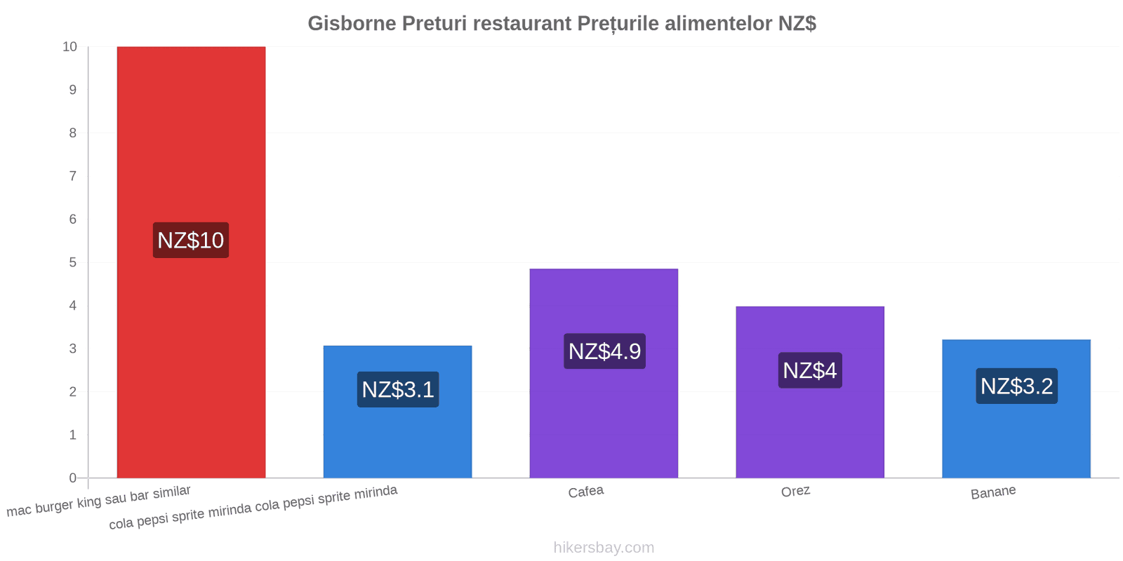 Gisborne schimbări de prețuri hikersbay.com