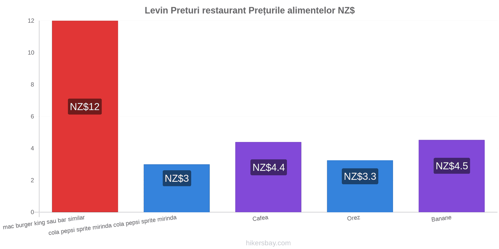 Levin schimbări de prețuri hikersbay.com